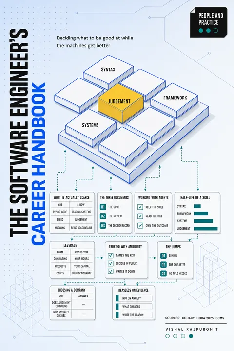 Jacket for The Software Engineer's Career Handbook — Deciding what to be good at while the machines get better