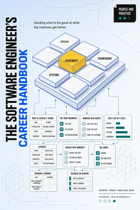 Cover of The Software Engineer's Career Handbook by Vishal Rajpurohit